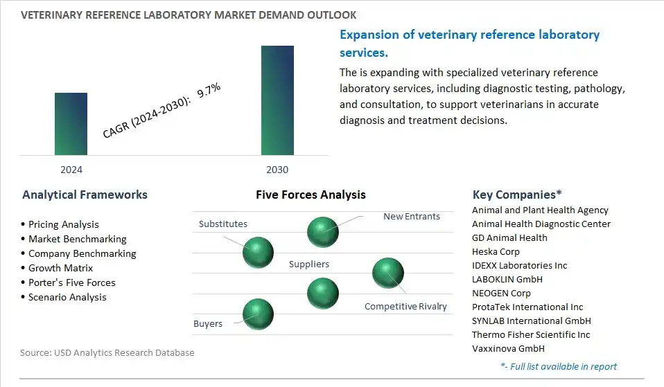 Veterinary Reference Laboratory Industry- Market Size, Share, Trends, Growth Outlook